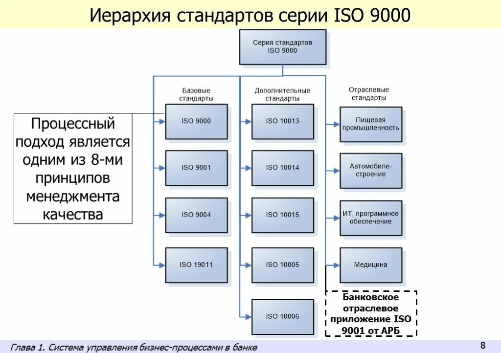 Структура стандартов ИСО 9000. ИСО 9000 схема. Одним из принципов международной системы качества ИСО-9000 является. Блок схема структуры стандарта ИСО 9000:2015. Должностная смк