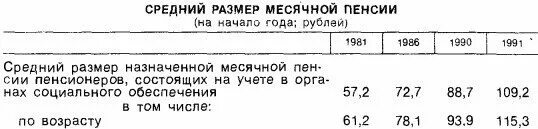 Расчет пенсии в ссср. Средняя пенсия в СССР по годам таблица. Средний размер пенсии в СССР по годам. Средняя пенсия в СССР по годам таблица Росстат. Средняя пенсия в 1970 году в СССР.