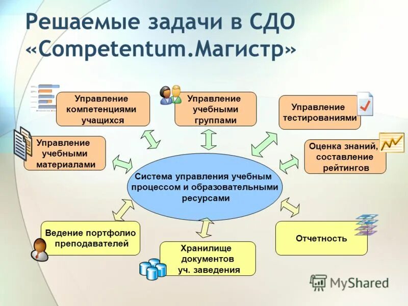 Система управления обучением. Система управления учебным процессом. Система управления задачами. Задачи системного управления.