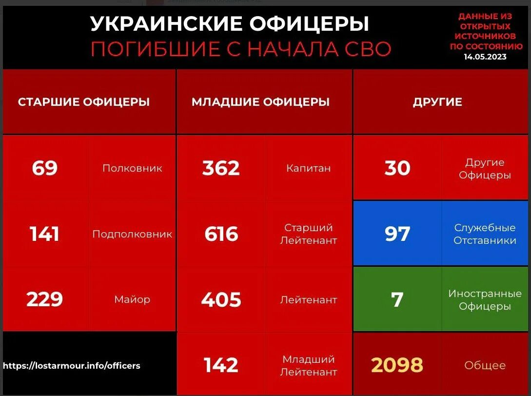 Потери украины в живой силе на сегодняшний. Потери вооружения Украины. Потери РФ на Украине техника. Количество уничтоженной военной силы Украины.