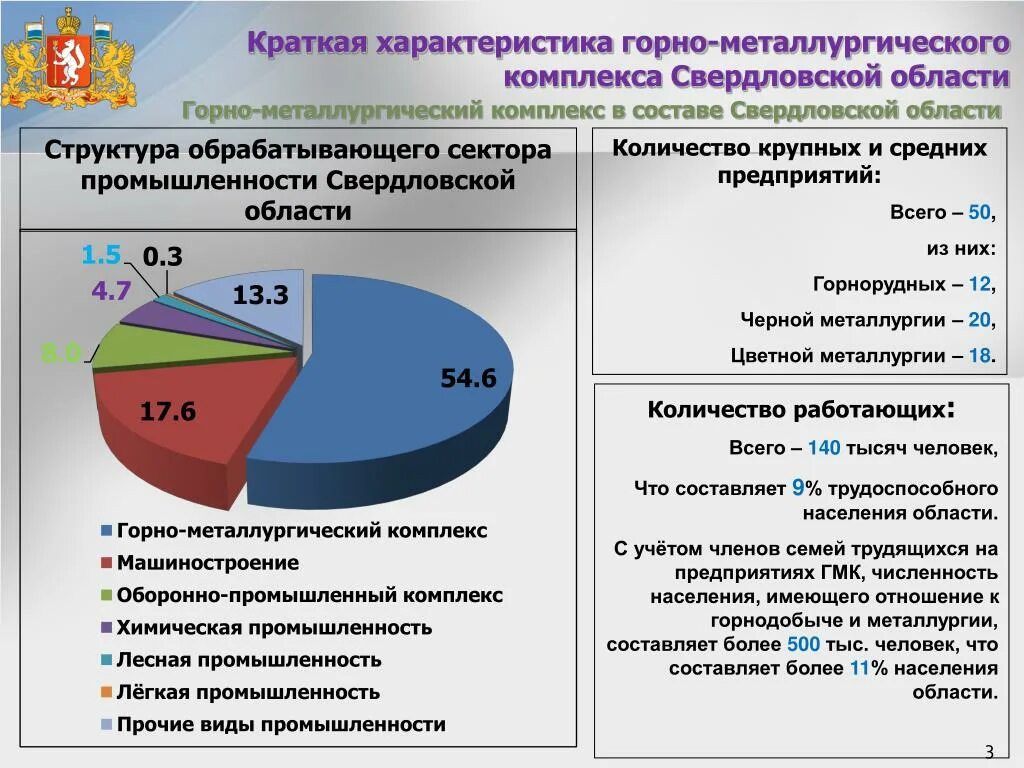 Производством каких товаров известна свердловская область. Структура экономики Свердловской области. Экономика Свердловской области. Промышленность Свердловской области. Отрасли Свердловской области.