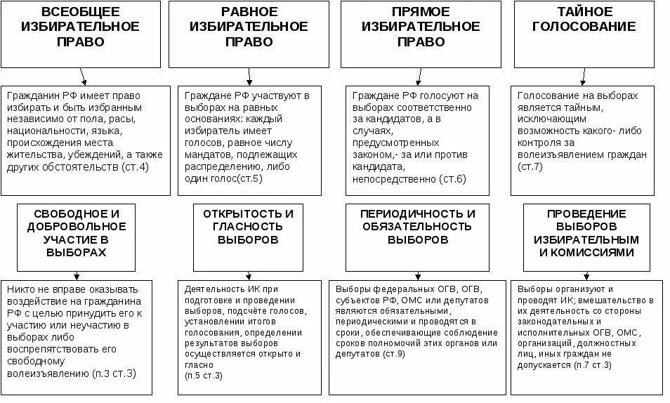 Выборы и избирательные системы таблица. Принципы избирательной системы РФ таблица.