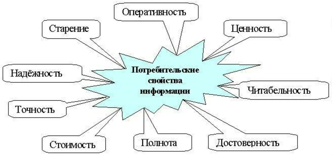 К качествам информации относятся. Свойства информации. Свойства информации схема. Потребительские свойства информации. Полнота и достоверность информации.