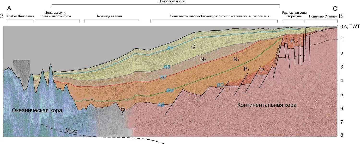 Геологическое восточной сибири. Геология Западно сибирской плиты. Геологический разрез Западной Сибири нефтегазоносность. Геологический разрез. Геологический разрез сибирской платформы.