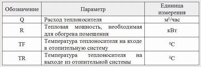 Расход измеряется в единицах. Единицы измерения параметров теплоносителей. Расход теплоносителя обозначение. Единицы расхода воды