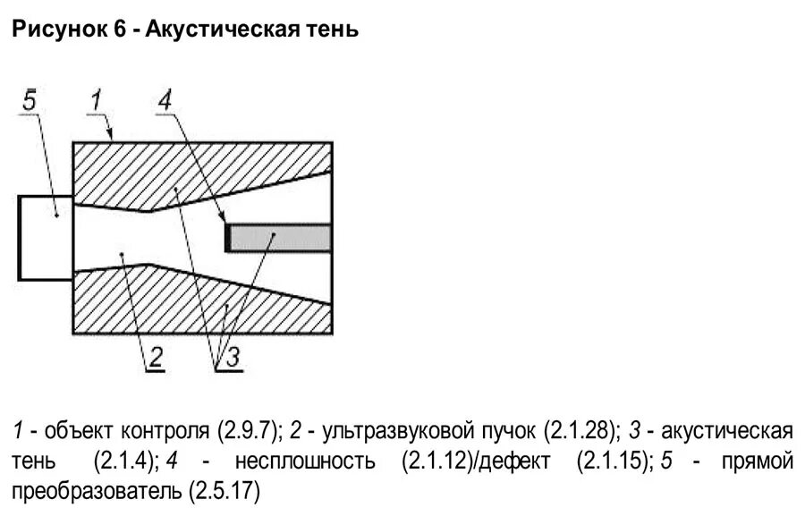 Образование без акустической тени. Акустическая тень. Зона акустической тени. Дистальная акустическая тень.