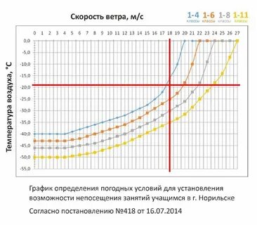 Актировка норильск завтра