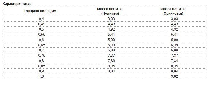 Лист 0.7 вес. Вес оцинкованного листа 1 мм 1м2. Лист оцинкованный 1.0 вес 1м2. Вес стали листовой толщиной 2 мм. Вес оцинкованной стали толщиной 0.55 мм.