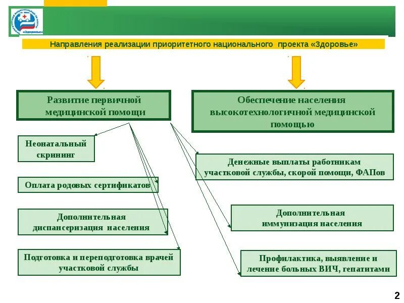 Приоритеты реализации проекта. Реализация национального проекта здоровье. направления реализации национальных проектов. направление национального проекта здоровье. реализация проекта здоровье.