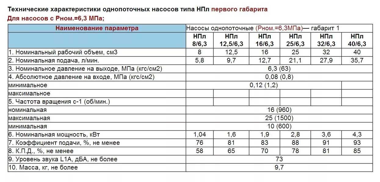 Технологические параметры насосов