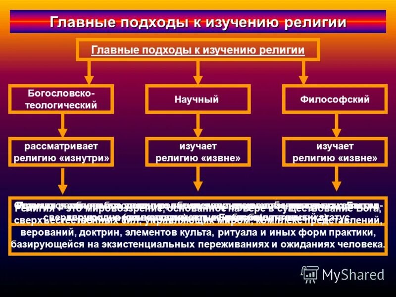 подходы к изучению религии. основные понятия современного религиоведения. подходы в религиоведении. основные понятия современного религиоведения. подходы в религиоведении.