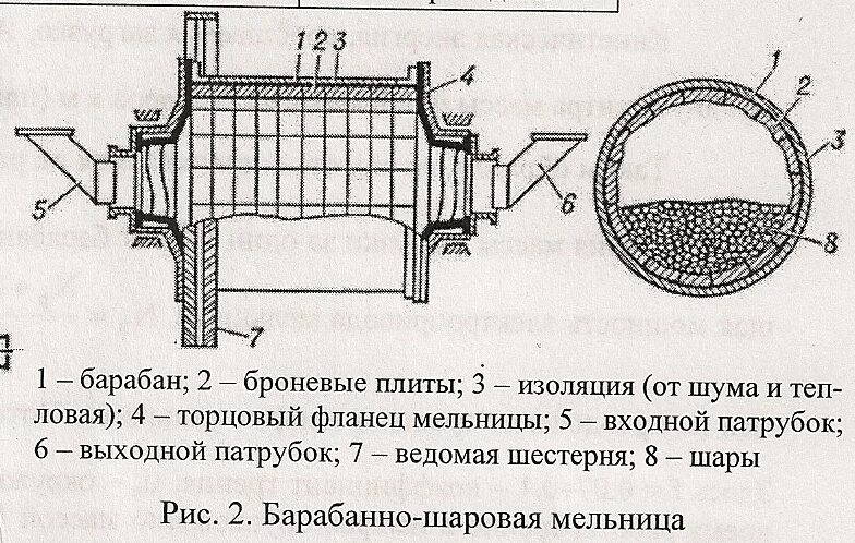 Барабанных шаровых мельницах. Шаровая барабанная мельница схема. Барабанная мельница схема. Барабанно-шаровая мельница мельницы. Шаровая мельница схематично.