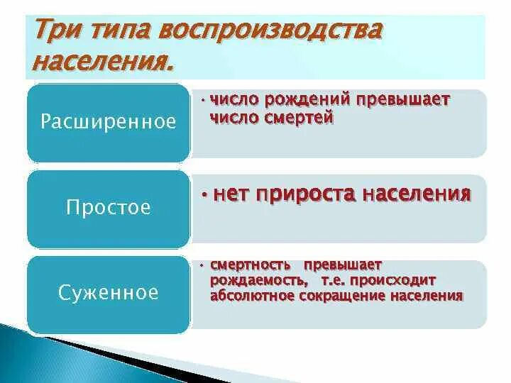 Какому типу воспроизводства. Типы воспроизводства населения суженный расширенный простой. Суженное простое и расширенное воспроизводство населения. Типы воспроизводства населения суженное. Простое воспроизводство населения.