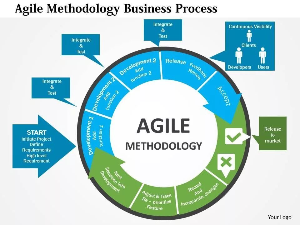 Day process. Гибкая методология разработки Agile. Agile методология управления проектами. «Agile model» (гибкая методология разработки). Методологии разработки по Agile.