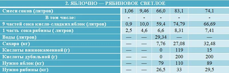 Кальян на вине пропорции. Вино пропорции вода. Пропорции для вина. Таблица для приготовления домашнего вина из винограда. Таблица сахара для яблочного вина.