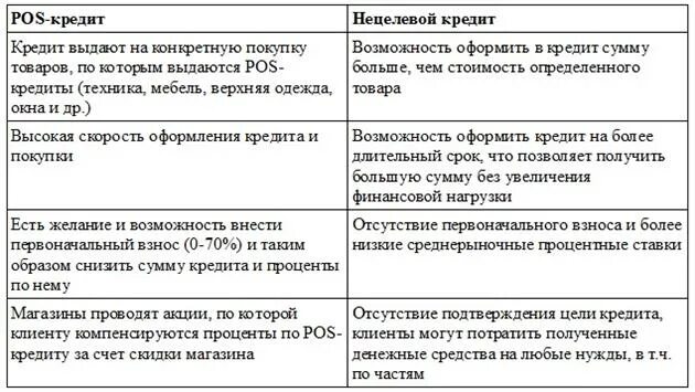 Нецелевой потребительский кредит. POS кредит. POS-кредитование банки. Особенность POS-кредитования. Нецелевой кредит.