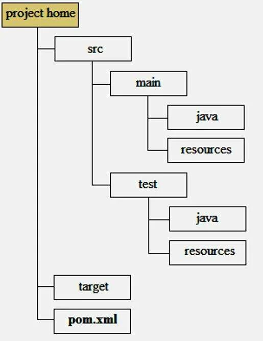 Правильная структура проекта в java. Структура каталогов проекта на java. Файловая структура проекта java. Структура папок проекта java.