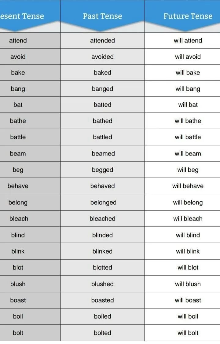 Irregular verbs. Таблица неправильных глаголов английского языка. Regular verbs past participle. Regular and Irregular verbs. Глаголы в past participle