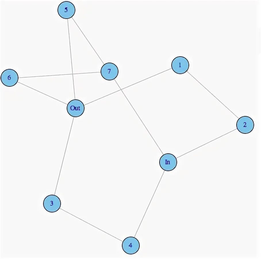 Create graphs