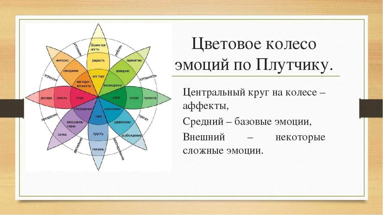 Таблица цвета ощущения. Роберт плутчик колесо эмоций. эмоции колесо эмоций роберта плутчика. классификация эмоций роберта плутчика. таблица роберта плутчика.