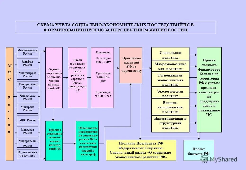 целевые показатели экономического развития республики казахстан. система документов стратегического планирования в рф. последствия чс схема. социально-экономическое развитие муниципального образования. акты социально экономического развития.