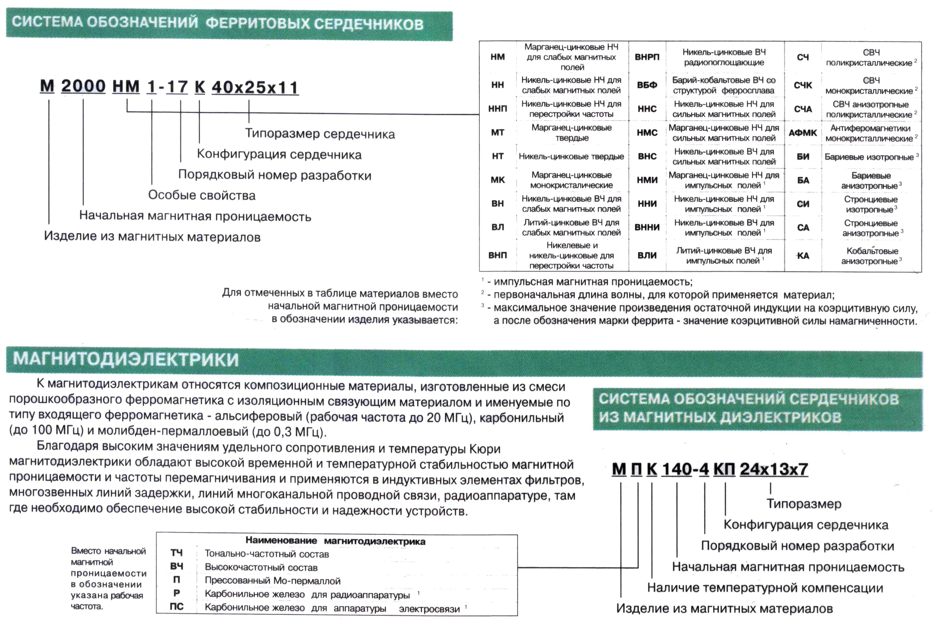 Маркировка никеля. Цветная маркировка проницаемости ферритовых колец. обозначение марок ферритовых колец. маркировка ферритовых сердечников. маркировка импортных ферритовых колец.