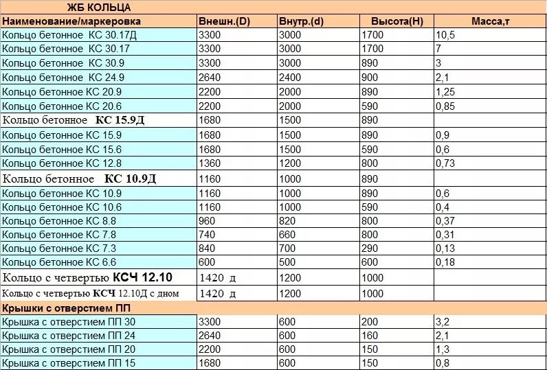 Сколько весит бетонное кольцо 2 м. Объем бетонных колец 2м в кубах. Внутренний объем бетонных колец 1.5. Вес бетонного кольца метр на метр. Сколько весит кольцо жби