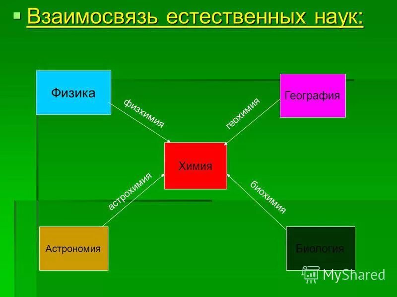 Назовите 2 естественные науки