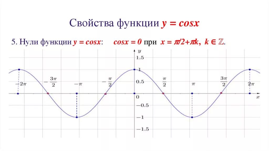 Y sinx cosx 0. График y cosx нули функции. Нули функции y cosx. График функции y 5cosx. 5. Функция y = cosx.