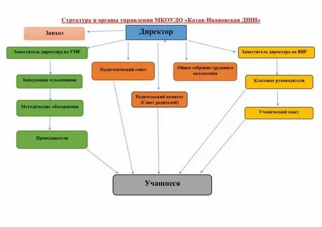 Типы школ искусств