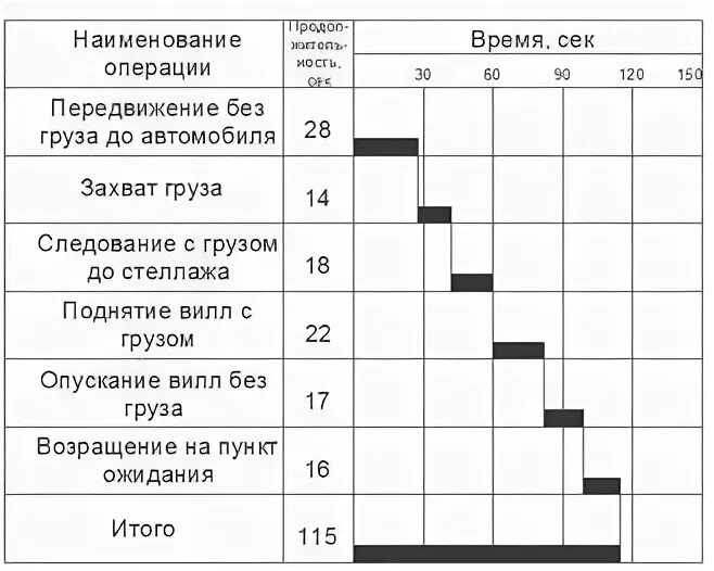 Цикл операций. График рабочего цикла электропогрузчика. график технического обслуживания погрузчиков. графики то автопогрузчика. график то электропогрузчика.