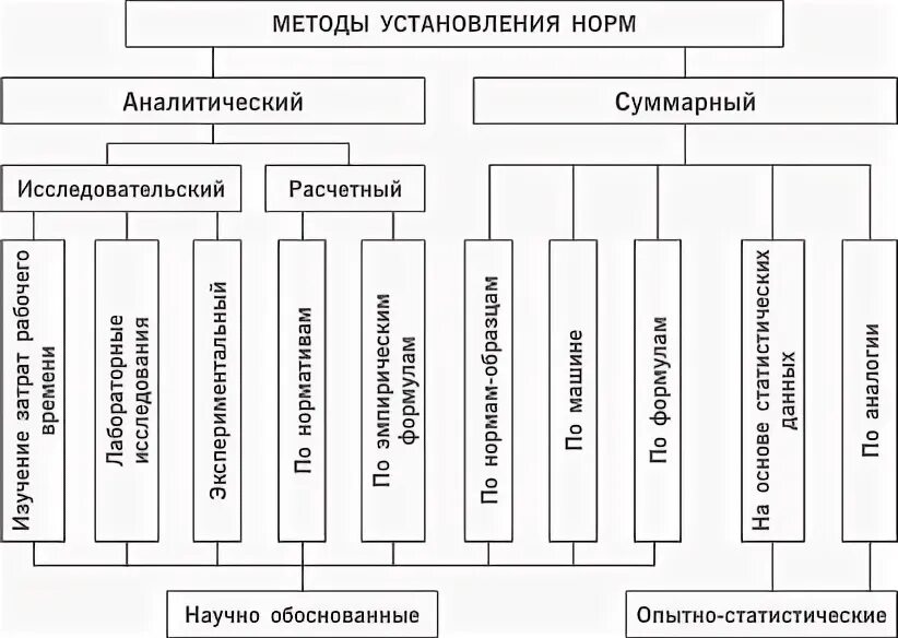 Способы установления содержания норм. Методы установления норм затрат труда. расчетно-аналитический метод нормирования. суммарный метод нормирования труда. к аналитическим методам нормирования относятся.