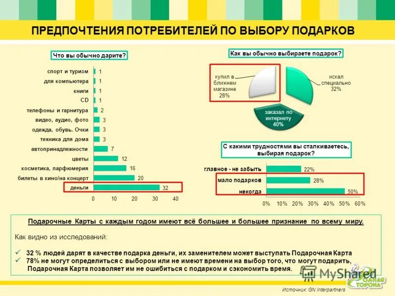 Предпочтения сети. Предпочтения покупателей. Исследование предпочтений потребителей. Предпочтения по подарку. Какие есть предпочтения.