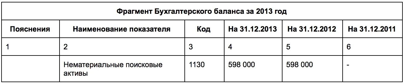 Нематериальные активы строка в балансе. Нематериальные поисковые Активы. Стр 1130 нематериальные поисковые Активы. Поисковые Активы в балансе это. Нематериальные поисковые Активы в балансе это.