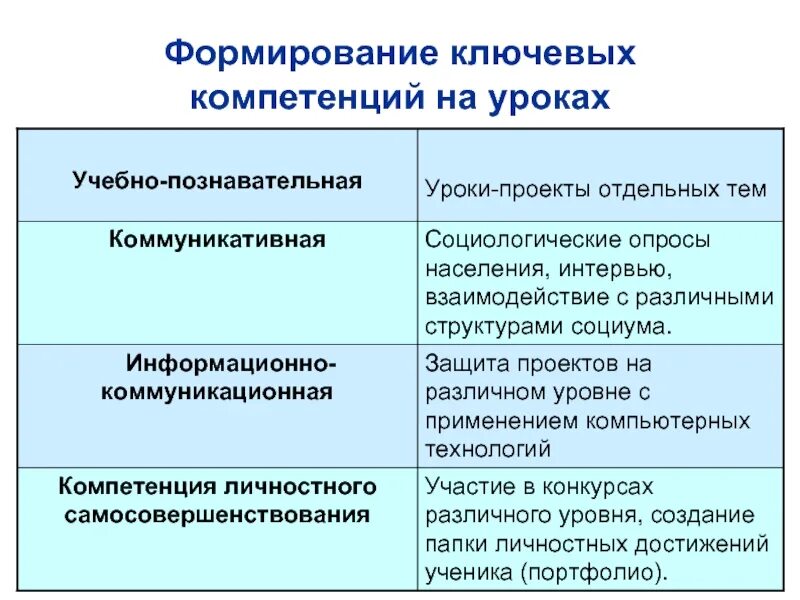 Какая компетенция формируется