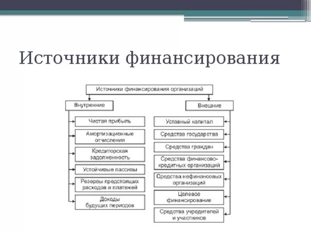 Источники финансирования схема. Внутренние и внешние источники финансирования фирмы таблица. Источники финансирования фирмы таблица. Издержки и источники финансирования фирмы.