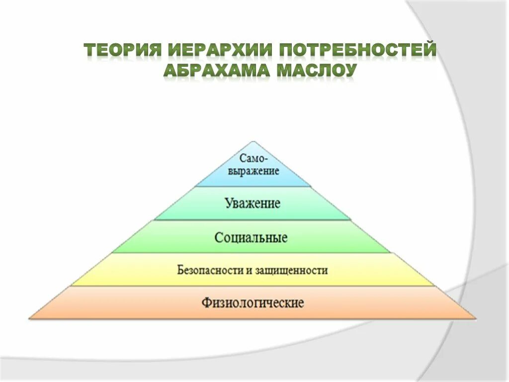 Суть теории потребностей. Иерархия потребностей Маслоу. Абрахам Маслоу теория мотивации. Иерархическая теория потребностей а Маслоу. Иерархическая пирамида Абрахама Маслоу.