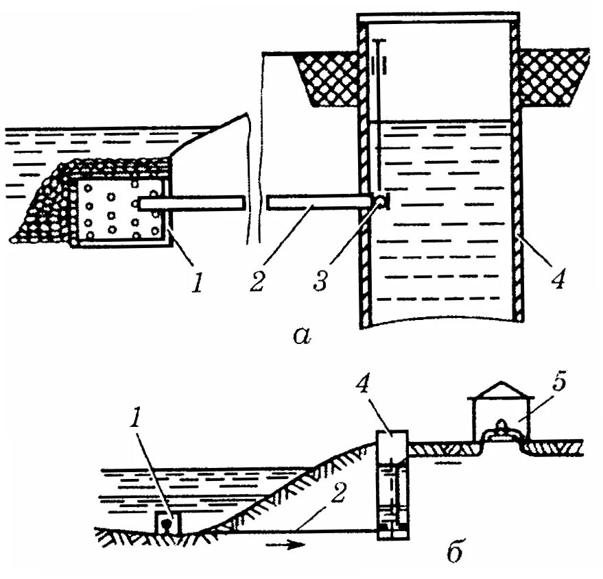 Водозаборные сооружения для поверхностных источников воды. Схема водоснабжения поверхностный. Водозаборные береговой схема. Водозаборные сооружения Берегового и руслового типа.. Подача воды сверху