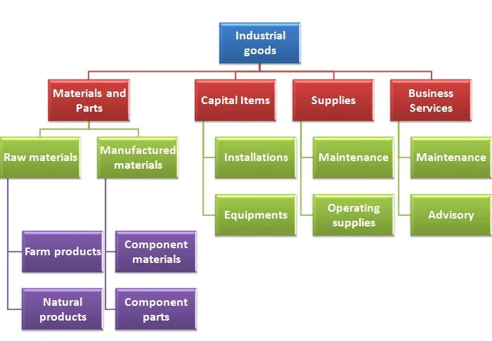 Circular flow of income. Capital goods versus consumer goods. Production of goods and services. Resources capital fc. Circular flow of income.