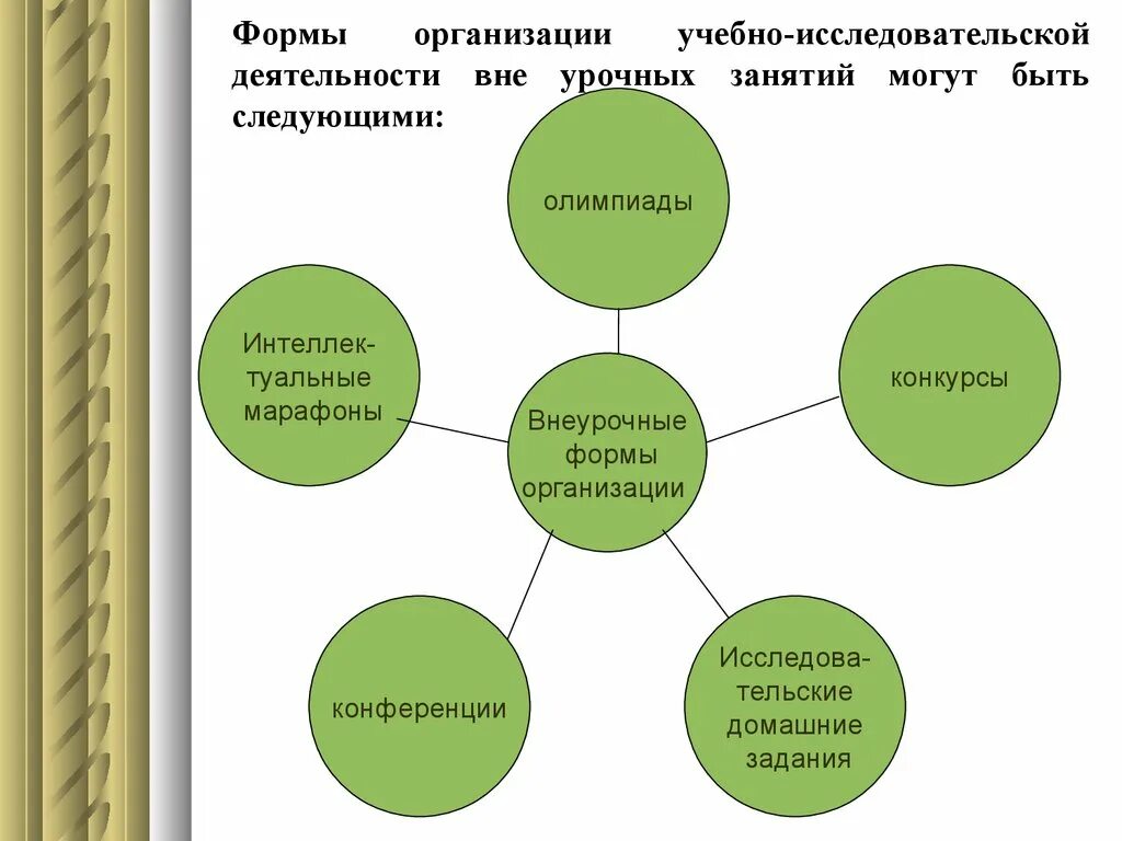 Внеурочные формы учебных занятий. Формы организации учебно-исследовательской деятельности. Формы организации исследовательской работы. Формы работы в исследовательской деятельности. Внеурочных форм организации научно-исследовательской работы.