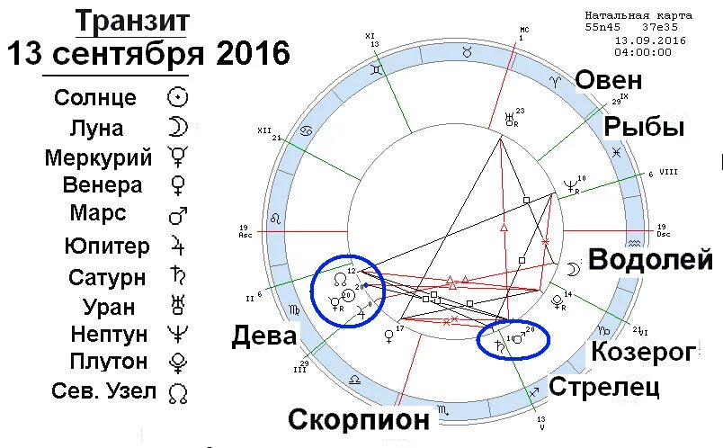 Планетарный круг. Уран в Козероге. Лунные узлы и планетарные узлы. Плутон в деве 6 дом. Нептун в козероге в домах