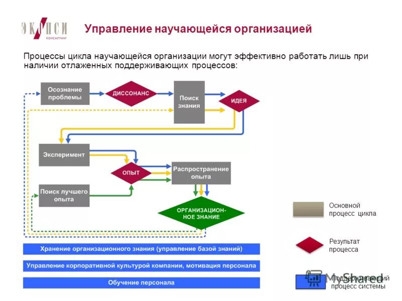 Поддерживающие процессы управления. Поддерживающие процессы в организации. Поддерживающие процессы в организации. Поддерживающие процессы в организации. Бизнес-процессы на предприятии характеризуются.