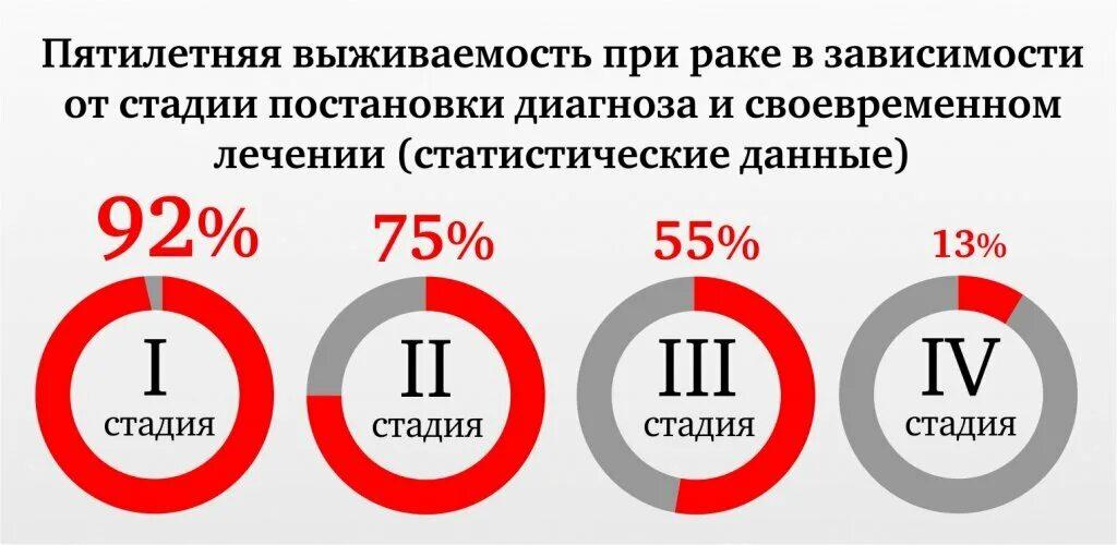 Выживаемость при онкологии статистика. Процент излечившихся от онкологии. Процент выживающих при онкологии. Пятилетняя выживаемость в онкологии. Рак 4 стадии без лечения