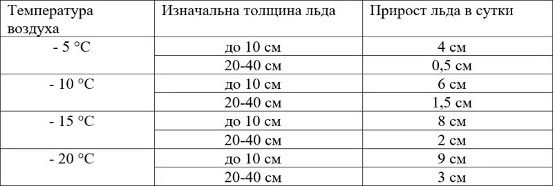 Сколько держать лед после. Таблица толщины льда. Толщина льда грузоподъемность. Грузоподъемность льда таблица. Таблица толщины льда на ледовых переправах.