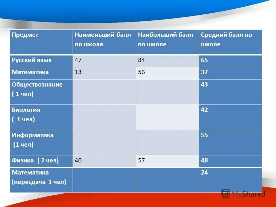средний балл егэ по 3 предметам 2022. средний проходной балл в мед на бюджет. наименьший балл. как перевести баллы в оценку. наименьший балл.