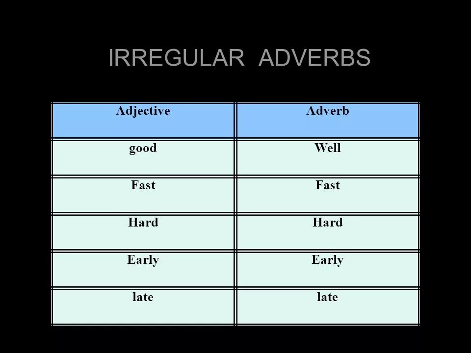Irregular adverbs. Adjectives and adverbs исключения. Фвмукиы щаьфттук исключения. Adverbs of manner исключения. Late adverbs