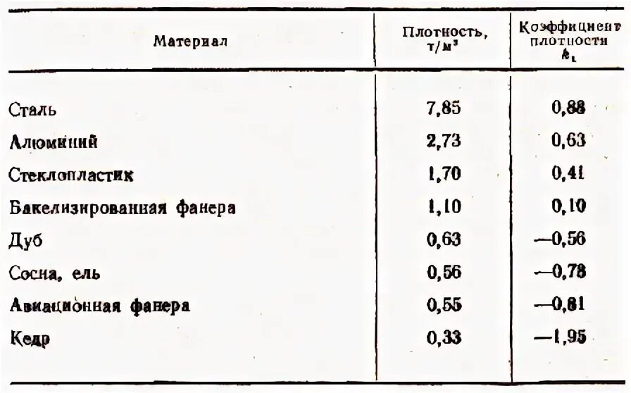 Плотность различных материалов. Плавучесть материалов таблица. Плотность материалов. Плотность материала стали. Плотность материалов таблица.