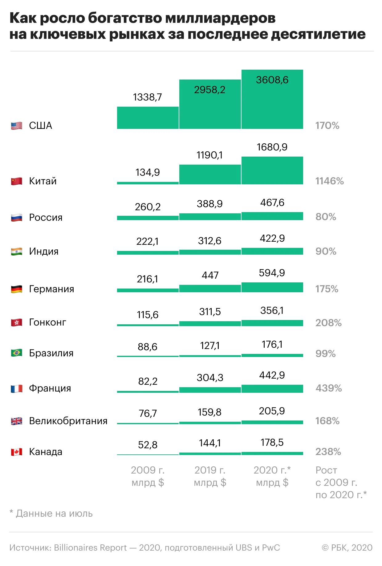 Сколько долларов миллиардеров в россии. Состояние российских миллиардеров. Количество миллиардеров. Численность миллиардеров в России на 2020. Долларовые миллиардеры России.