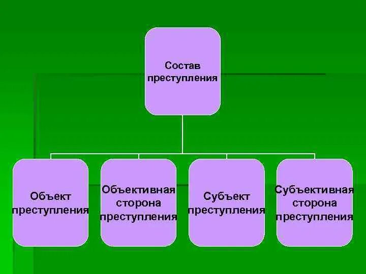Преступление объект субъект объективная. Преступление объект субъект объективная