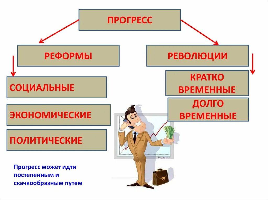 Революция в общественном прогрессе. Социальный Прогресс в реформах. Социальный Прогресс революция. Формы социального прогресса. Реформа в Прогрессе.